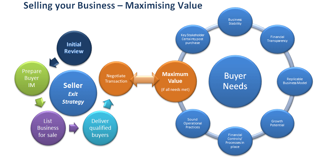 Selling Your Business